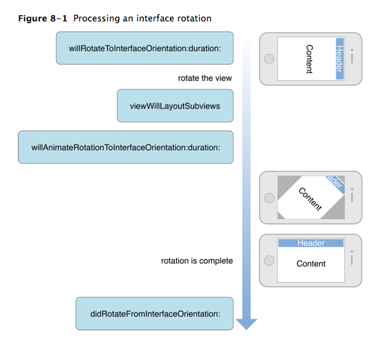 iOSInterfaceRotation